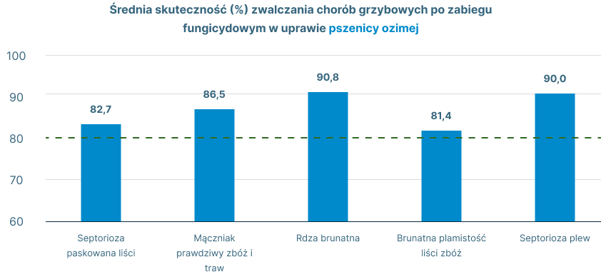 Średnia skuteczność (%) zwalczania chorób grzybowych po zabiegu fungicydowym w uprawie pszenicy ozimej