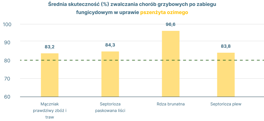 Średnia skuteczność (%) zwalczania chorób grzybowych po zabiegu fungicydowym w uprawie pszenżyta ozimego