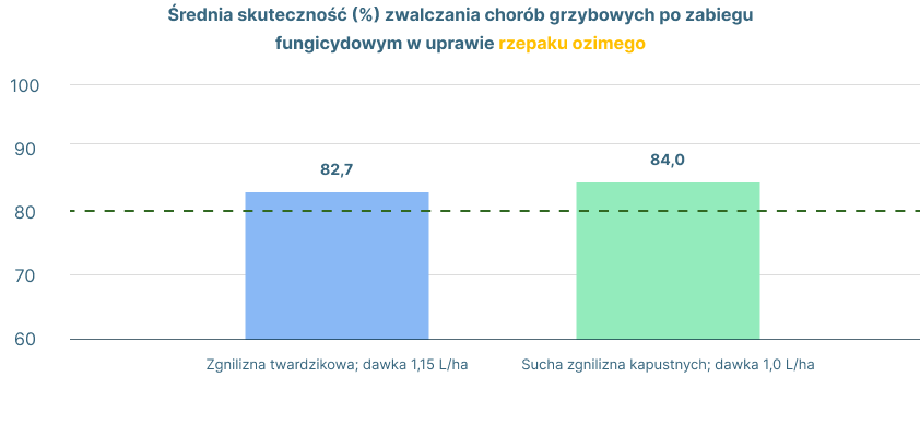 Średnia skuteczność (%) zwalczania chorób grzybowych po zabiegu fungicydowym w uprawie rzepaku ozimego